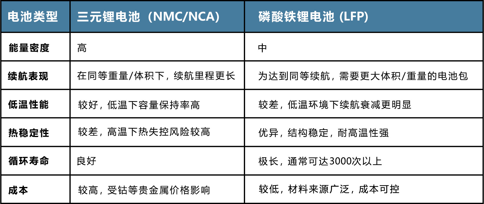 主流新能源鋰電池選型