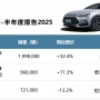 910萬輛！2025H1新能源戰報：中國品牌貢獻六成銷量